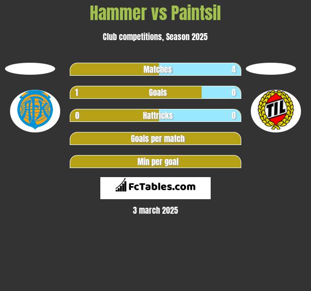 Hammer vs Paintsil h2h player stats