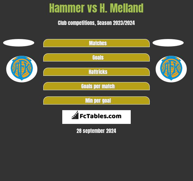 Hammer vs H. Melland h2h player stats