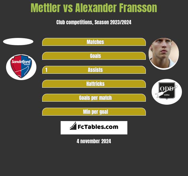 Mettler vs Alexander Fransson h2h player stats