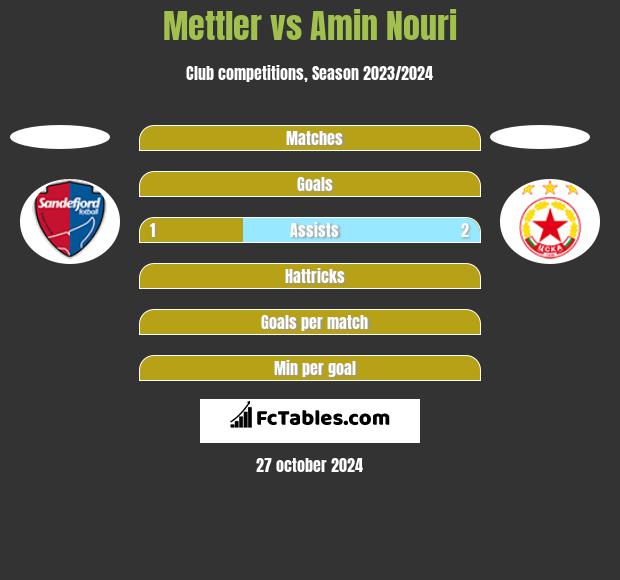 Mettler vs Amin Nouri h2h player stats