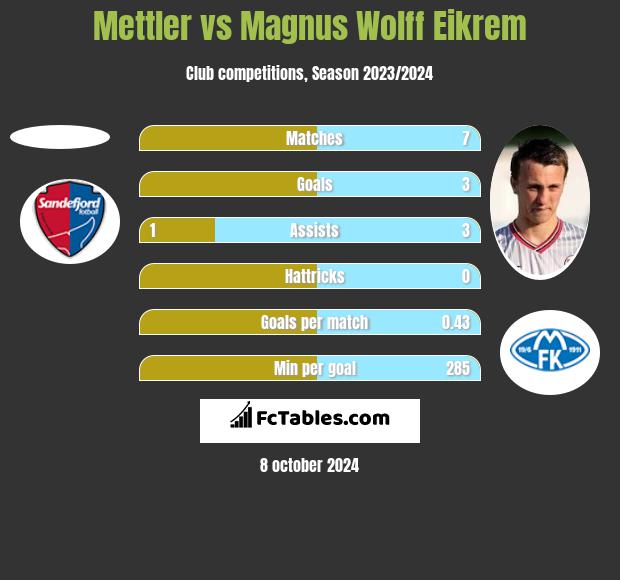 Mettler vs Magnus Eikrem h2h player stats