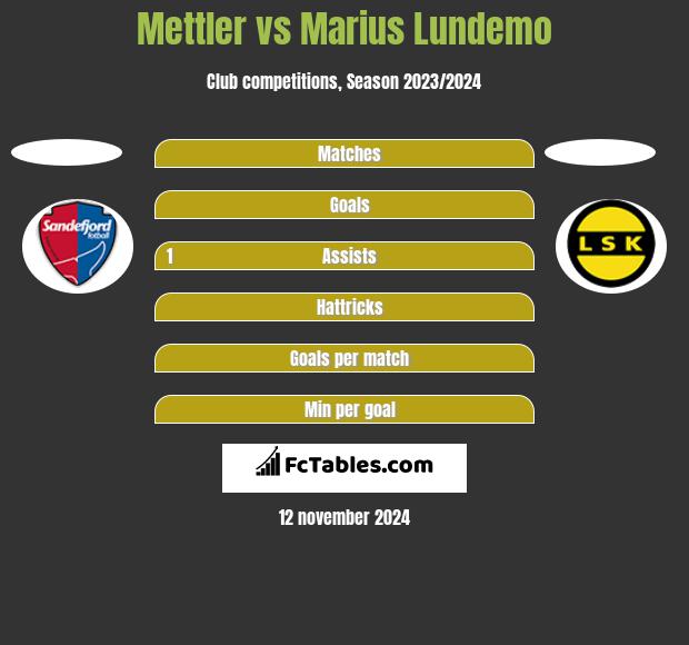 Mettler vs Marius Lundemo h2h player stats