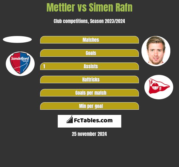 Mettler vs Simen Rafn h2h player stats