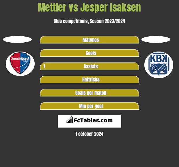 Mettler vs Jesper Isaksen h2h player stats