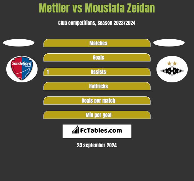 Mettler vs Moustafa Zeidan h2h player stats