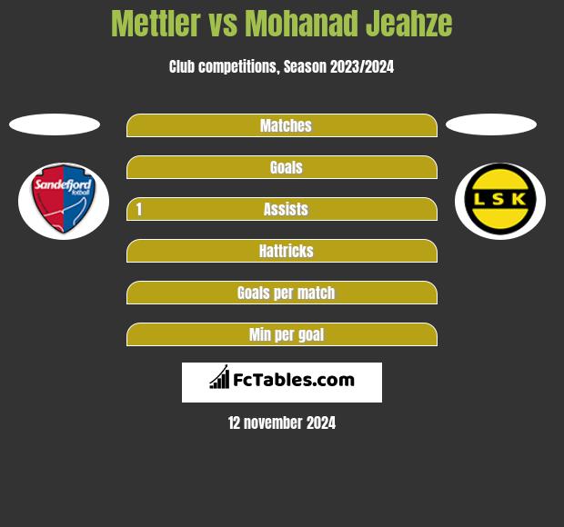 Mettler vs Mohanad Jeahze h2h player stats