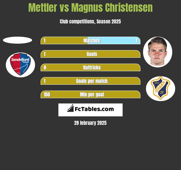 Mettler vs Magnus Christensen h2h player stats