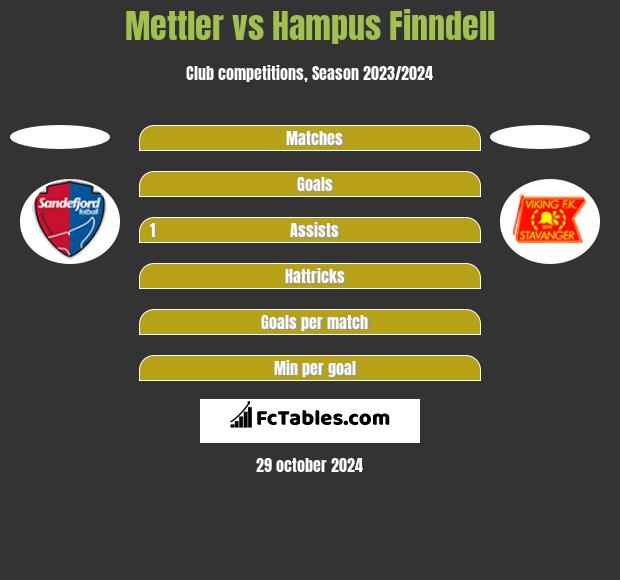 Mettler vs Hampus Finndell h2h player stats