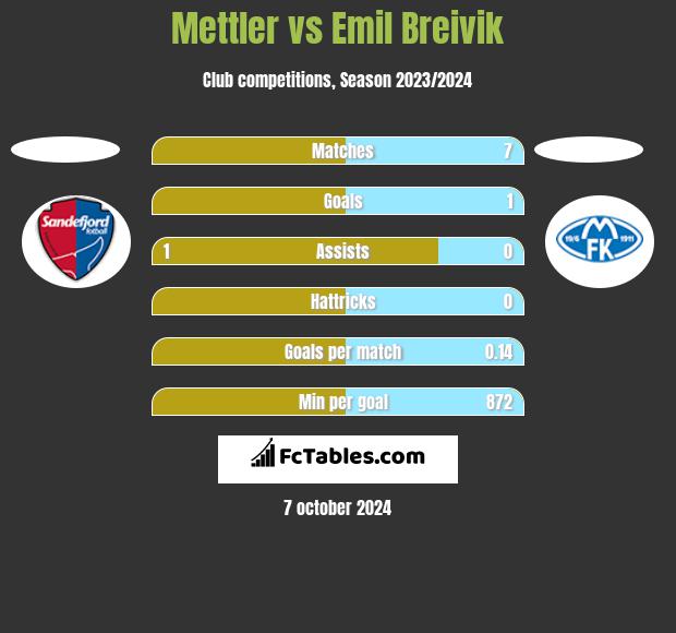 Mettler vs Emil Breivik h2h player stats