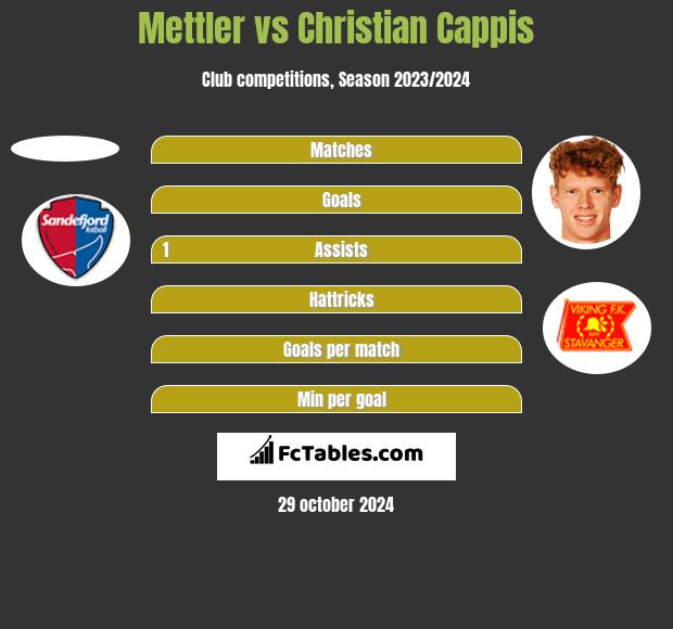 Mettler vs Christian Cappis h2h player stats