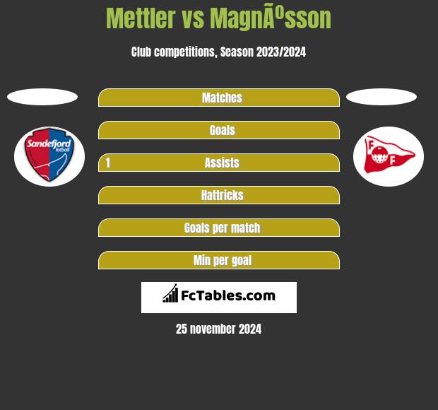 Mettler vs MagnÃºsson h2h player stats