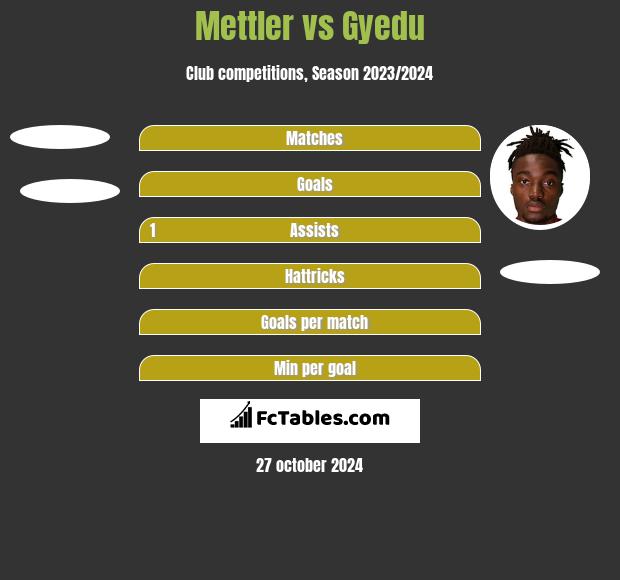 Mettler vs Gyedu h2h player stats