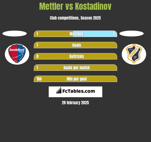 Mettler vs Kostadinov h2h player stats