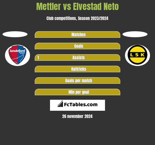 Mettler vs Elvestad Neto h2h player stats