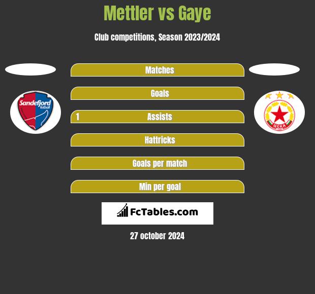 Mettler vs Gaye h2h player stats