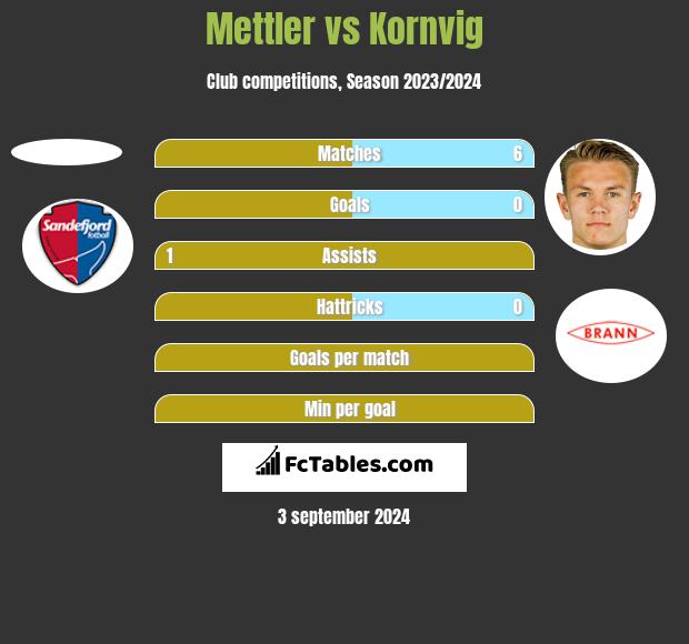 Mettler vs Kornvig h2h player stats