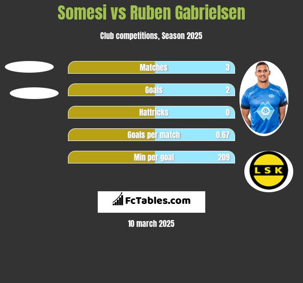 Somesi vs Ruben Gabrielsen h2h player stats