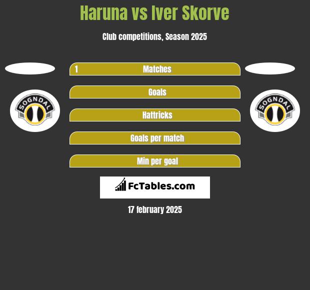 Haruna vs Iver Skorve h2h player stats