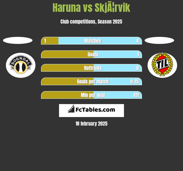 Haruna vs SkjÃ¦rvik h2h player stats