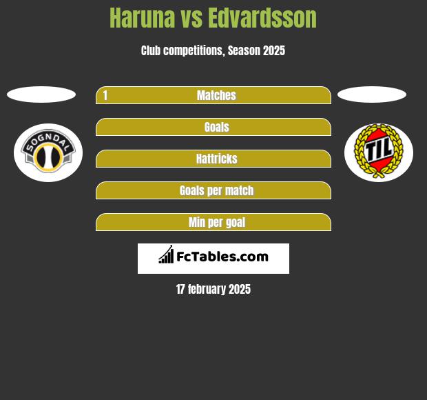 Haruna vs Edvardsson h2h player stats