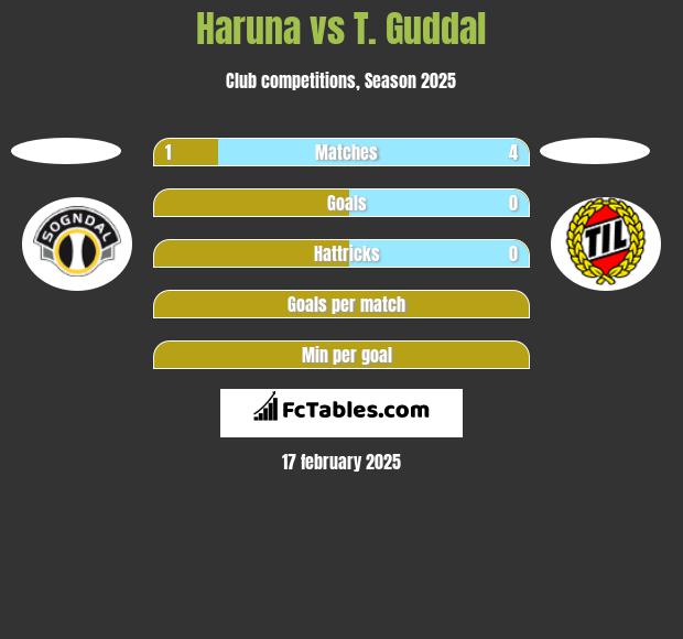 Haruna vs T. Guddal h2h player stats