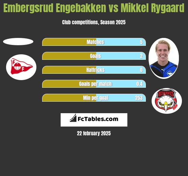 Embergsrud Engebakken vs Mikkel Rygaard h2h player stats