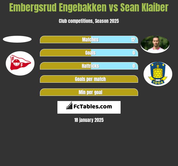 Embergsrud Engebakken vs Sean Klaiber h2h player stats