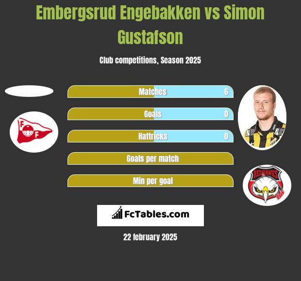 Embergsrud Engebakken vs Simon Gustafson h2h player stats