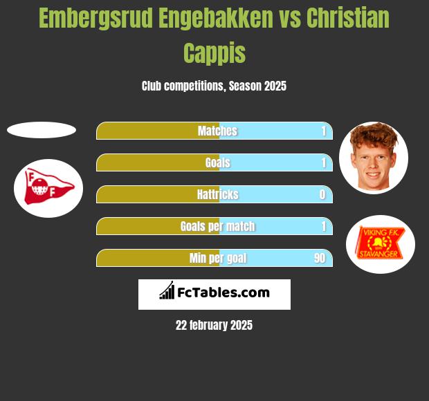 Embergsrud Engebakken vs Christian Cappis h2h player stats