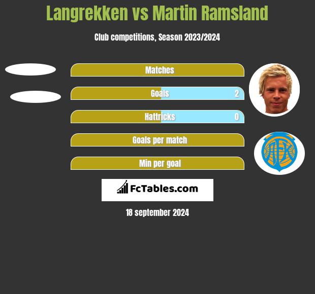 Langrekken vs Martin Ramsland h2h player stats