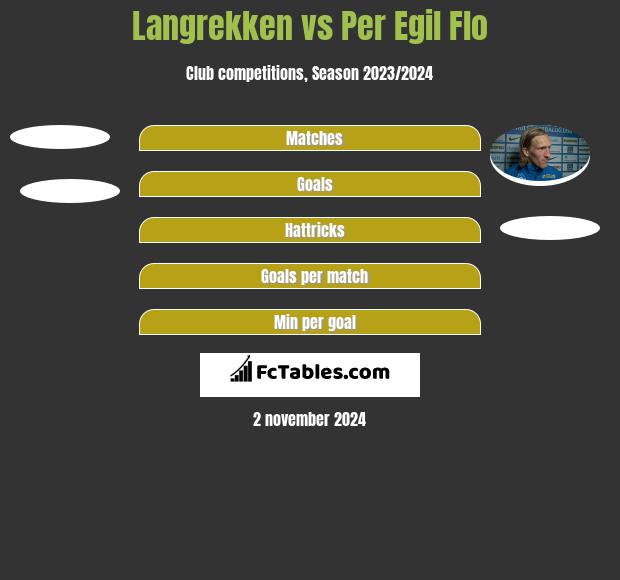 Langrekken vs Per Egil Flo h2h player stats