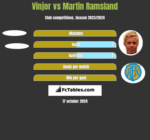 Vinjor vs Martin Ramsland h2h player stats