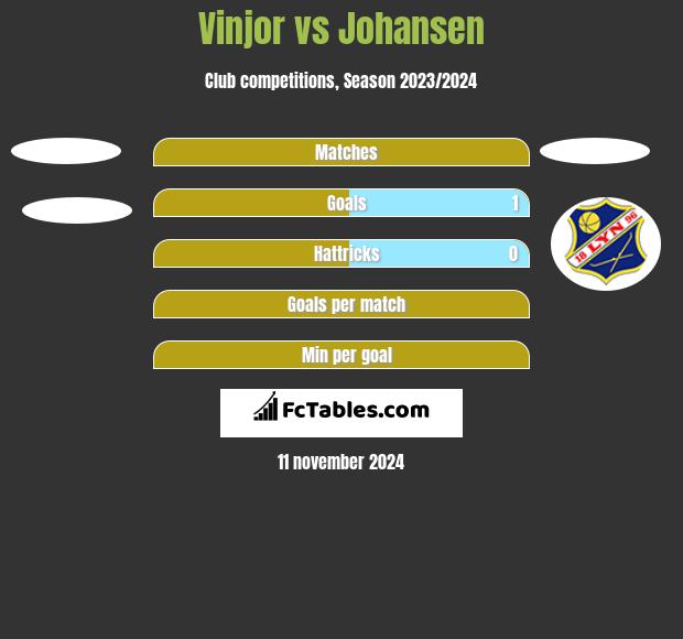 Vinjor vs Johansen h2h player stats