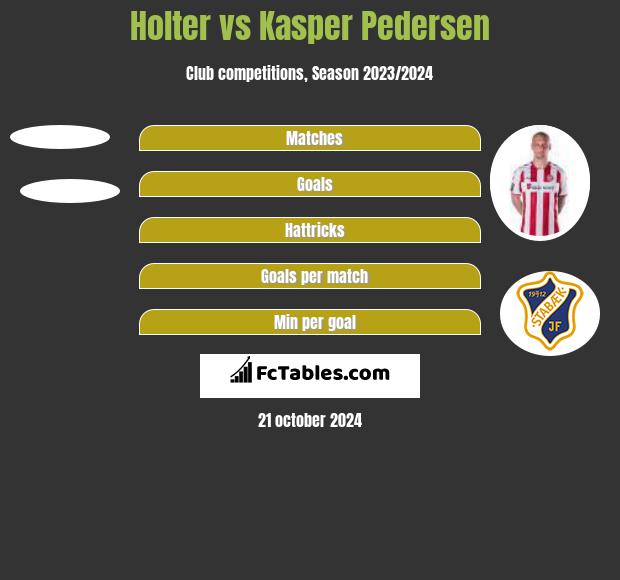 Holter vs Kasper Pedersen h2h player stats