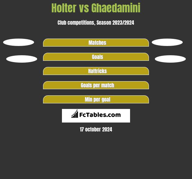 Holter vs Ghaedamini h2h player stats