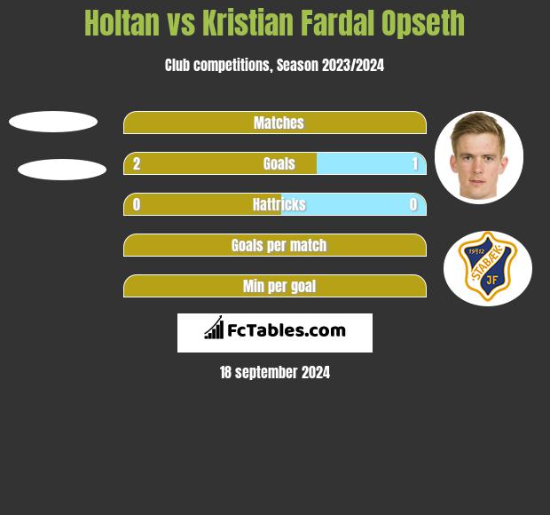 Holtan vs Kristian Fardal Opseth h2h player stats