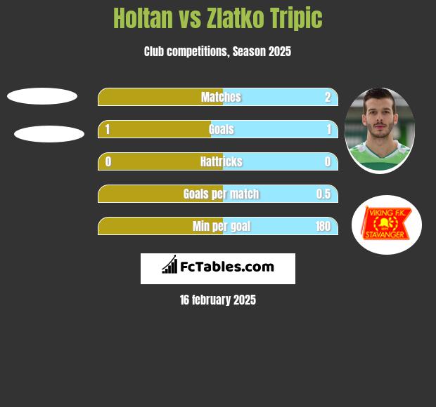 Holtan vs Zlatko Tripic h2h player stats