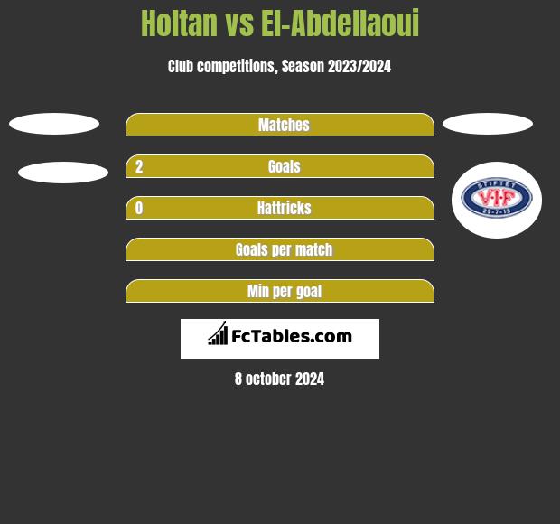 Holtan vs El-Abdellaoui h2h player stats