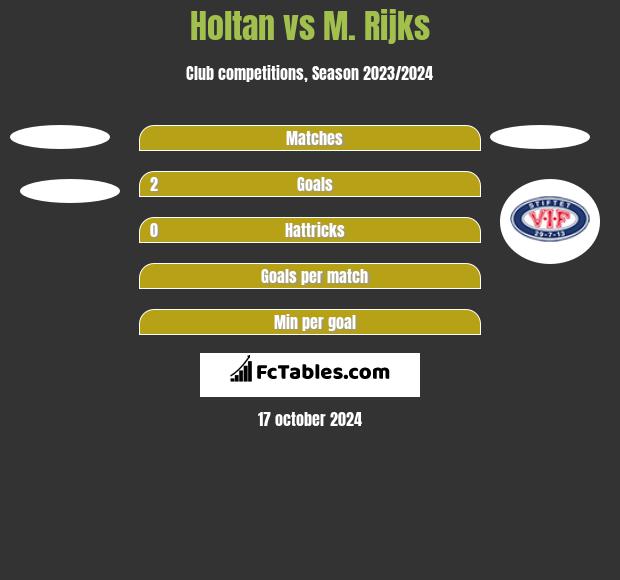 Holtan vs M. Rijks h2h player stats