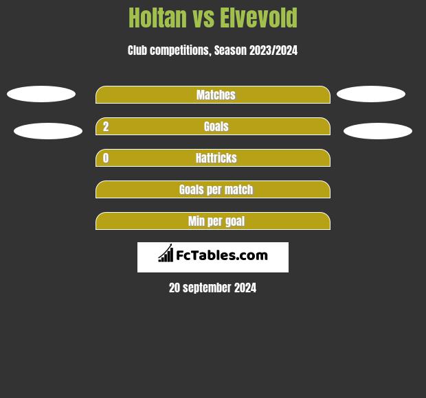 Holtan vs Elvevold h2h player stats