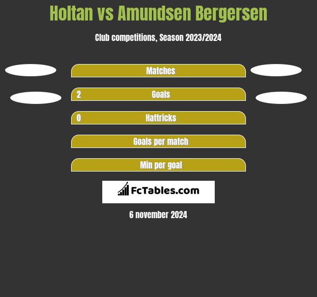 Holtan vs Amundsen Bergersen h2h player stats