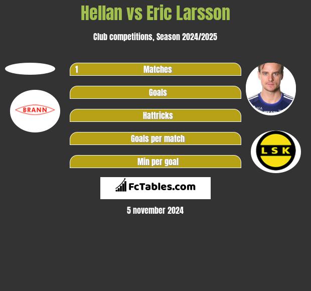 Hellan vs Eric Larsson h2h player stats