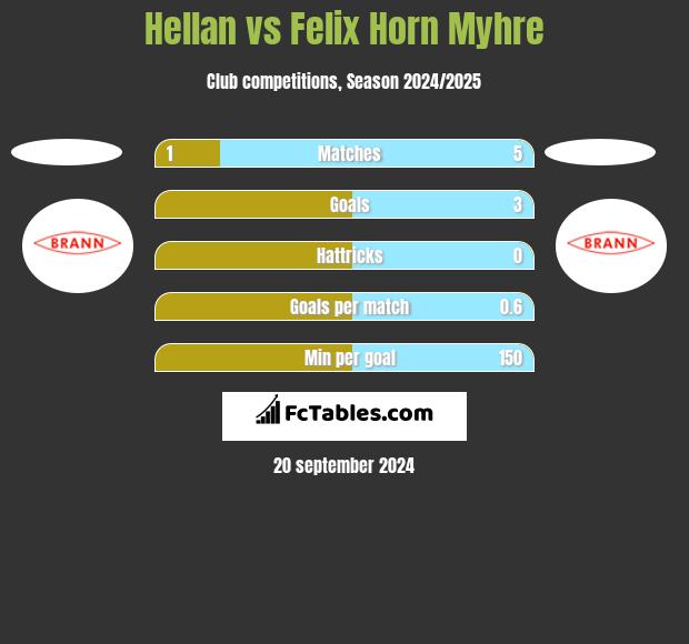 Hellan vs Felix Horn Myhre h2h player stats