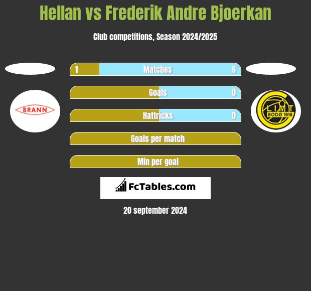 Hellan vs Frederik Andre Bjoerkan h2h player stats