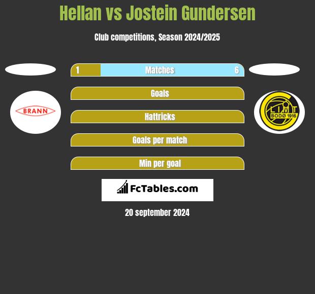 Hellan vs Jostein Gundersen h2h player stats