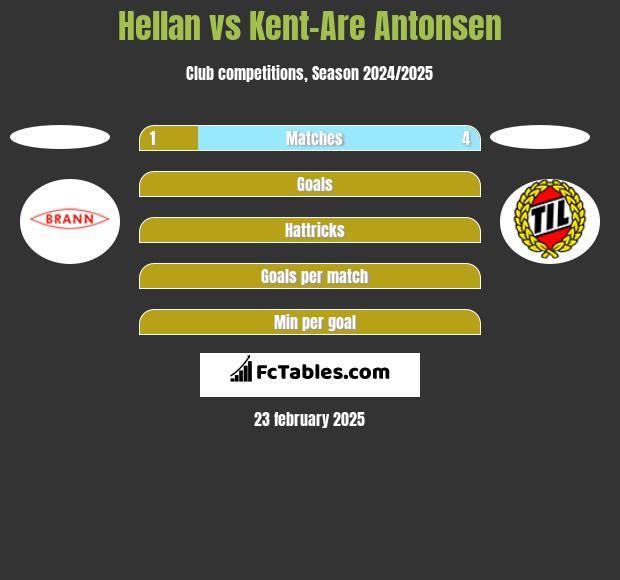 Hellan vs Kent-Are Antonsen h2h player stats