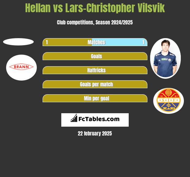 Hellan vs Lars-Christopher Vilsvik h2h player stats