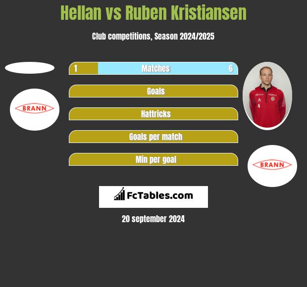 Hellan vs Ruben Kristiansen h2h player stats