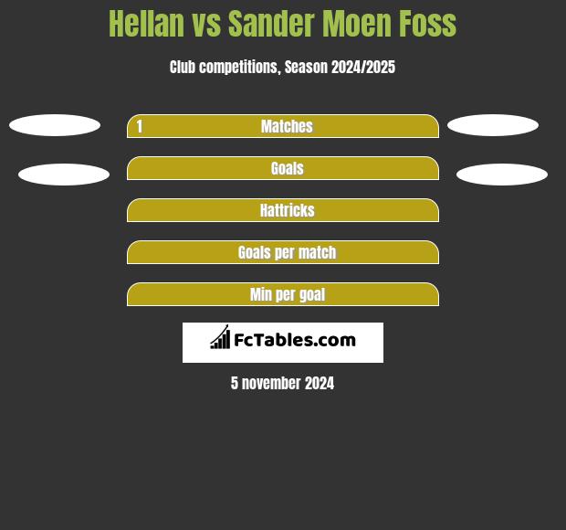 Hellan vs Sander Moen Foss h2h player stats