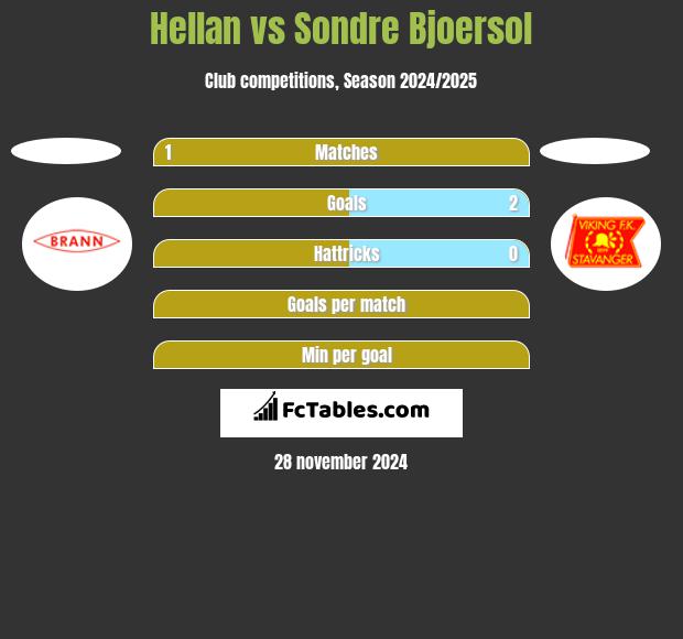 Hellan vs Sondre Bjoersol h2h player stats